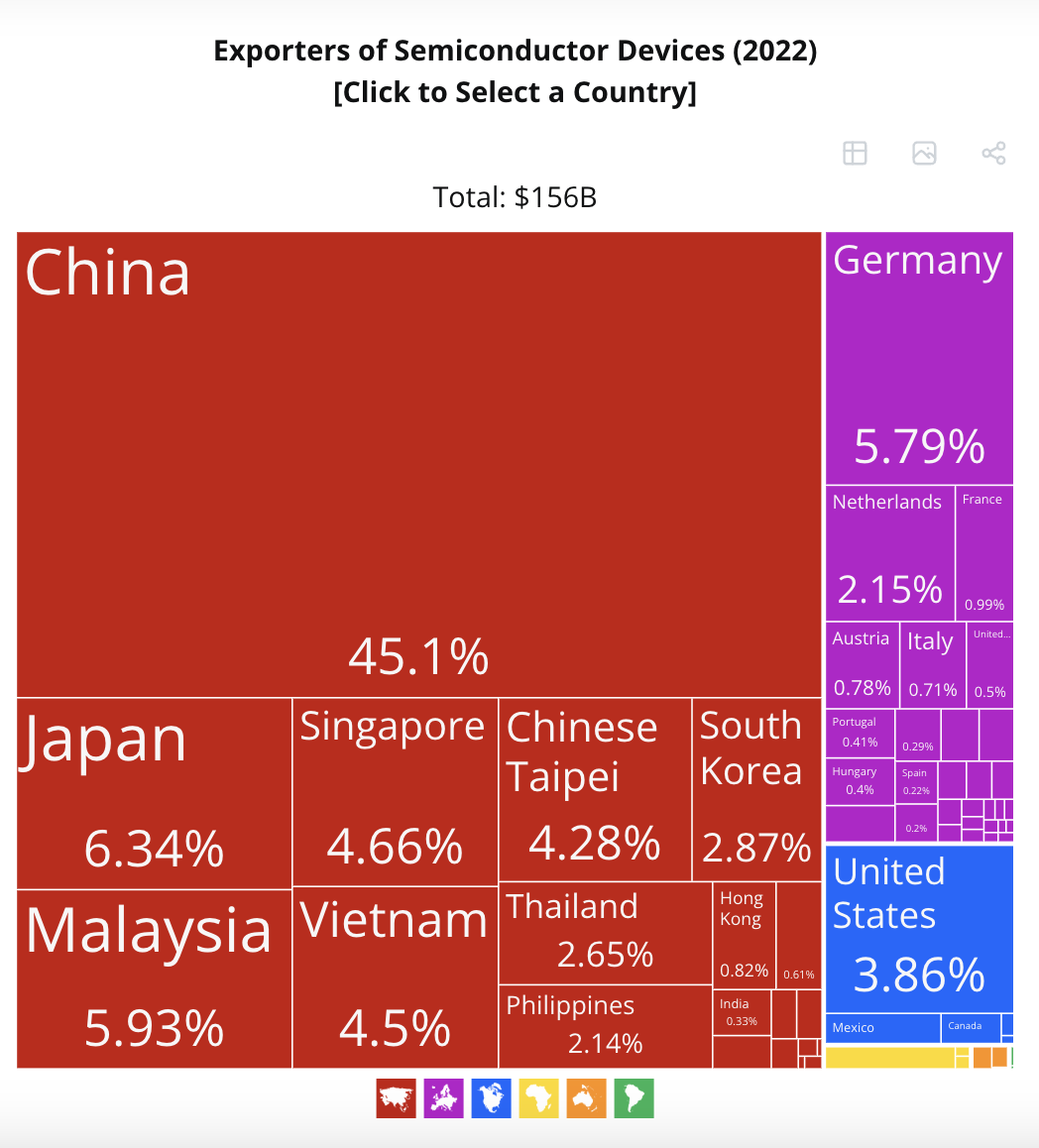 China was the largest exporter of semiconductors in 2022. Source: Observatory of Economic Complexity. 